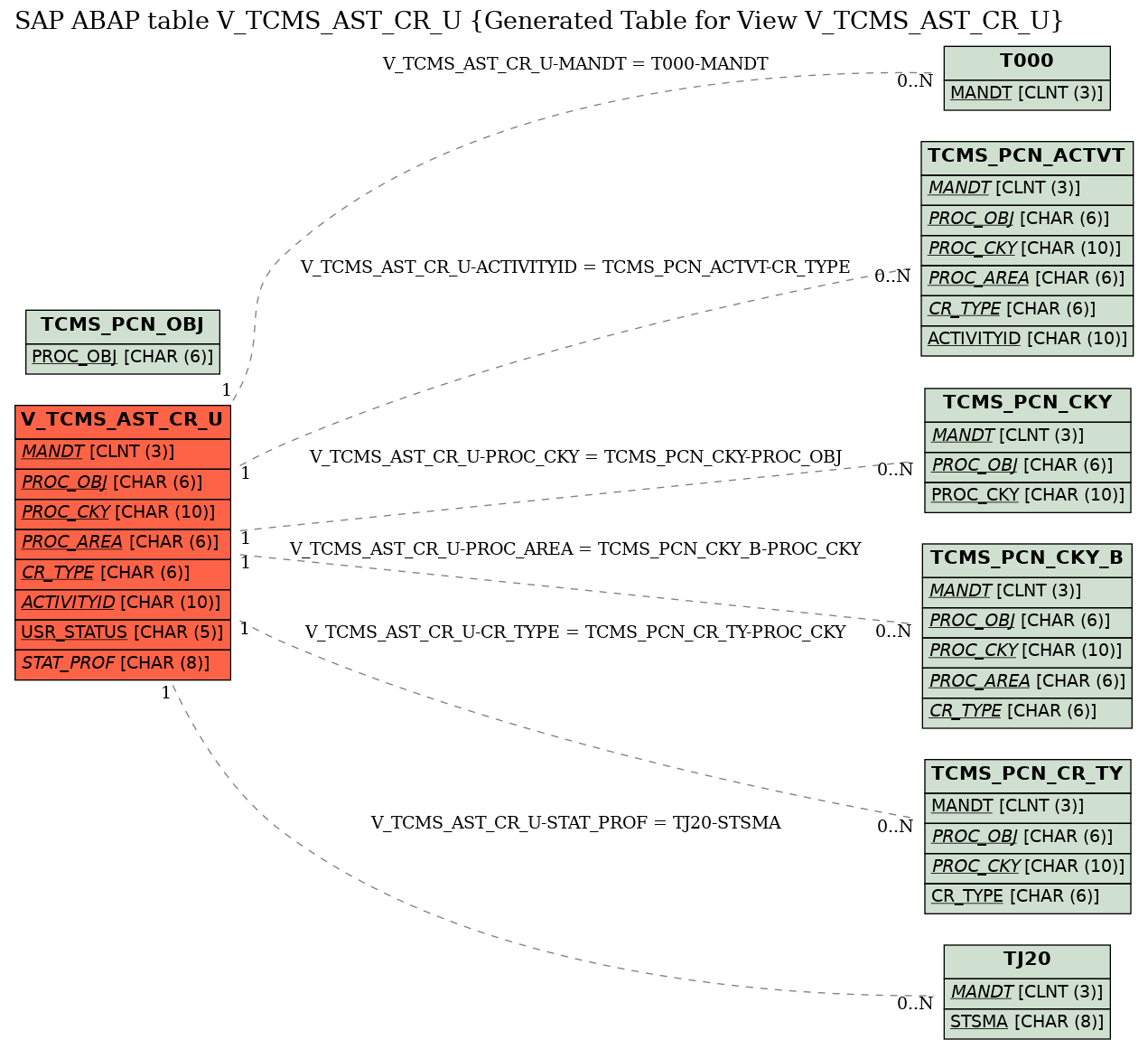 E-R Diagram for table V_TCMS_AST_CR_U (Generated Table for View V_TCMS_AST_CR_U)
