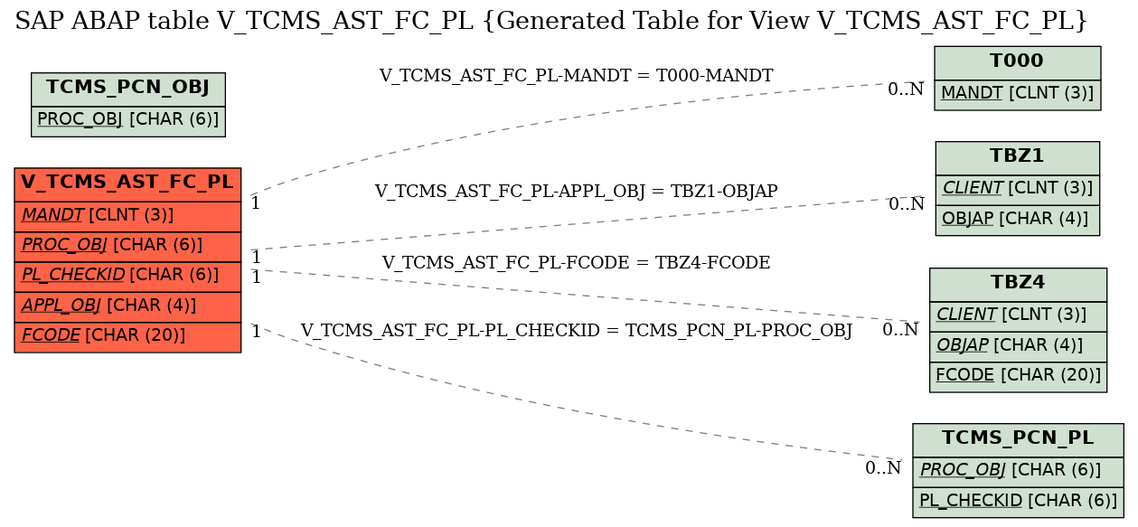 E-R Diagram for table V_TCMS_AST_FC_PL (Generated Table for View V_TCMS_AST_FC_PL)