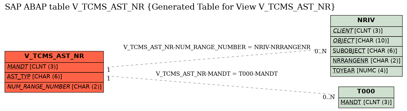 E-R Diagram for table V_TCMS_AST_NR (Generated Table for View V_TCMS_AST_NR)