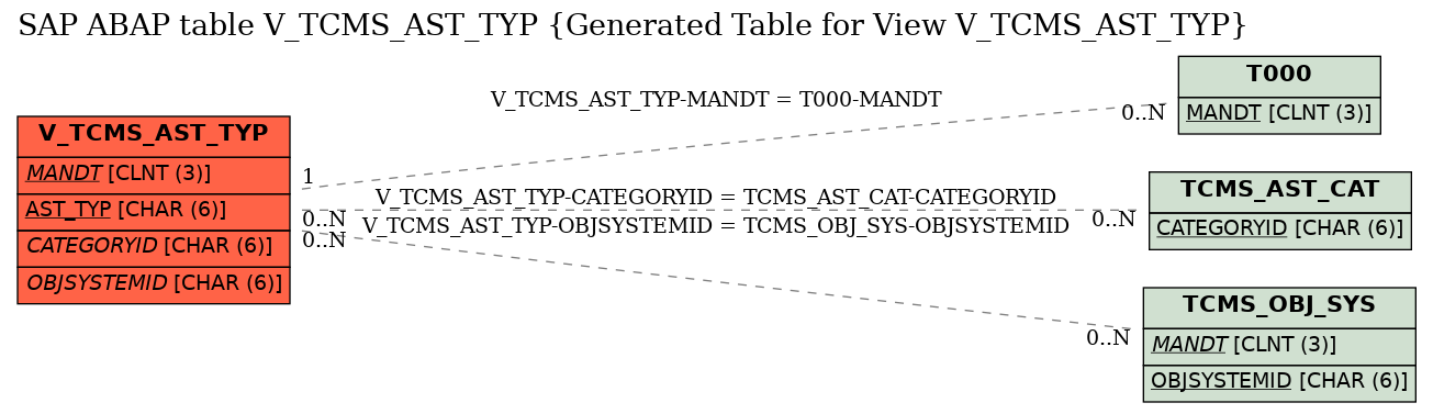 E-R Diagram for table V_TCMS_AST_TYP (Generated Table for View V_TCMS_AST_TYP)