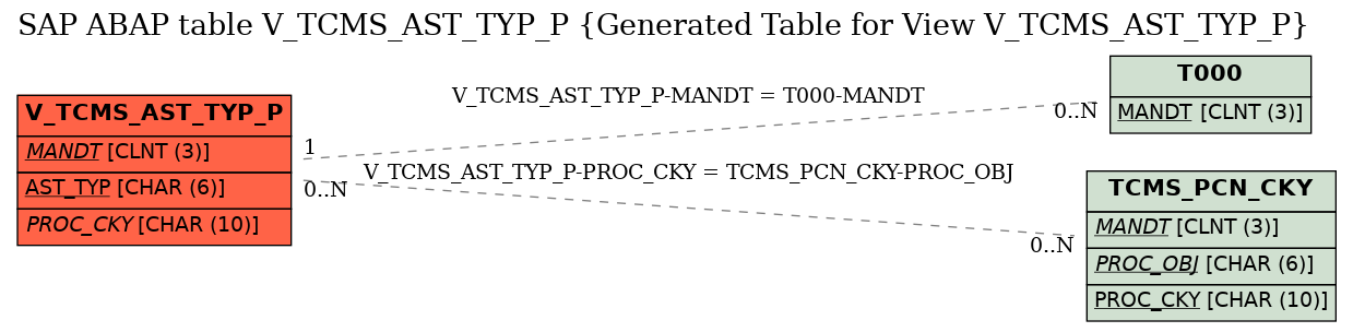 E-R Diagram for table V_TCMS_AST_TYP_P (Generated Table for View V_TCMS_AST_TYP_P)