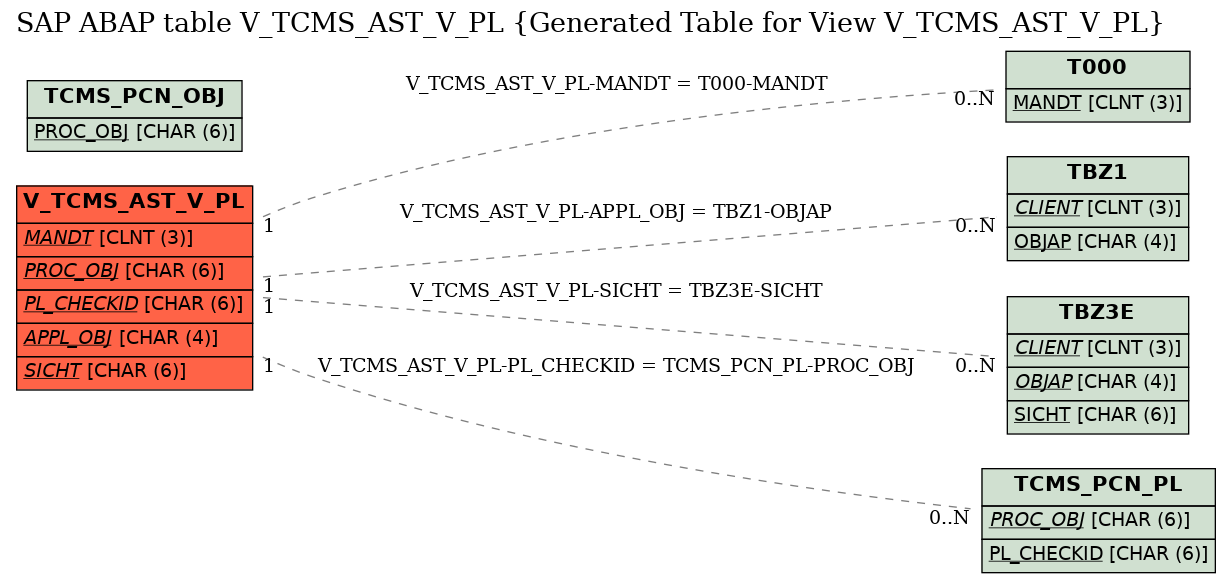 E-R Diagram for table V_TCMS_AST_V_PL (Generated Table for View V_TCMS_AST_V_PL)