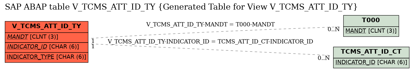 E-R Diagram for table V_TCMS_ATT_ID_TY (Generated Table for View V_TCMS_ATT_ID_TY)