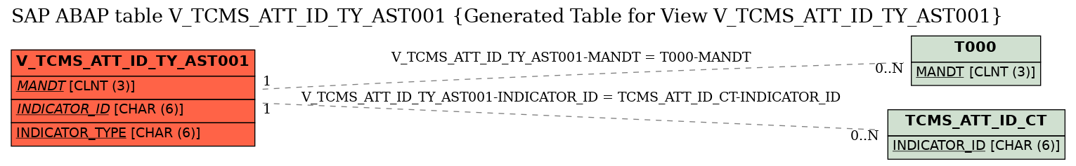 E-R Diagram for table V_TCMS_ATT_ID_TY_AST001 (Generated Table for View V_TCMS_ATT_ID_TY_AST001)