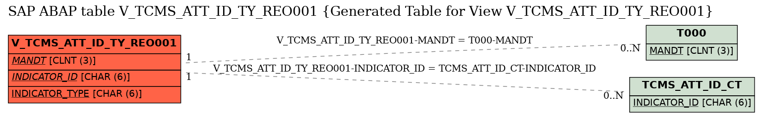 E-R Diagram for table V_TCMS_ATT_ID_TY_REO001 (Generated Table for View V_TCMS_ATT_ID_TY_REO001)