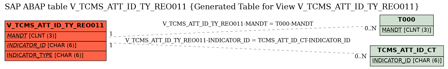 E-R Diagram for table V_TCMS_ATT_ID_TY_REO011 (Generated Table for View V_TCMS_ATT_ID_TY_REO011)