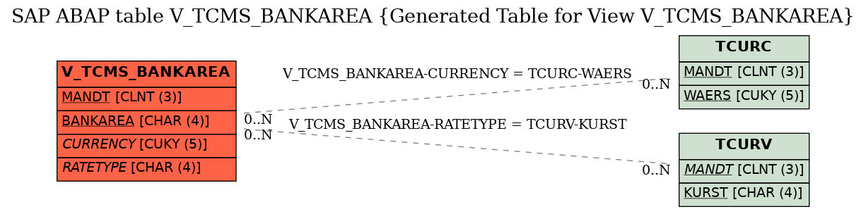 E-R Diagram for table V_TCMS_BANKAREA (Generated Table for View V_TCMS_BANKAREA)