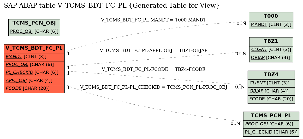 E-R Diagram for table V_TCMS_BDT_FC_PL (Generated Table for View)