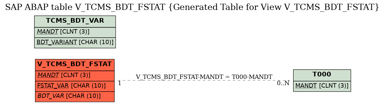 E-R Diagram for table V_TCMS_BDT_FSTAT (Generated Table for View V_TCMS_BDT_FSTAT)
