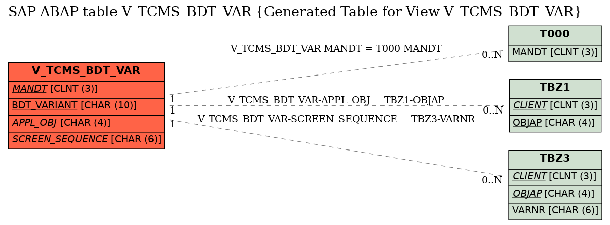 E-R Diagram for table V_TCMS_BDT_VAR (Generated Table for View V_TCMS_BDT_VAR)