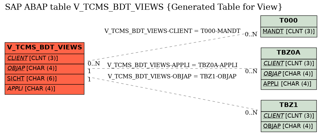E-R Diagram for table V_TCMS_BDT_VIEWS (Generated Table for View)