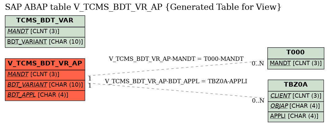E-R Diagram for table V_TCMS_BDT_VR_AP (Generated Table for View)