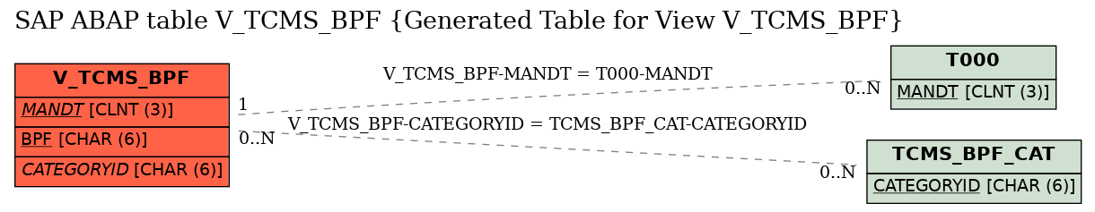 E-R Diagram for table V_TCMS_BPF (Generated Table for View V_TCMS_BPF)