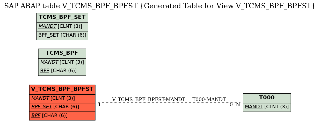 E-R Diagram for table V_TCMS_BPF_BPFST (Generated Table for View V_TCMS_BPF_BPFST)