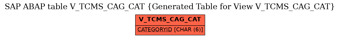 E-R Diagram for table V_TCMS_CAG_CAT (Generated Table for View V_TCMS_CAG_CAT)