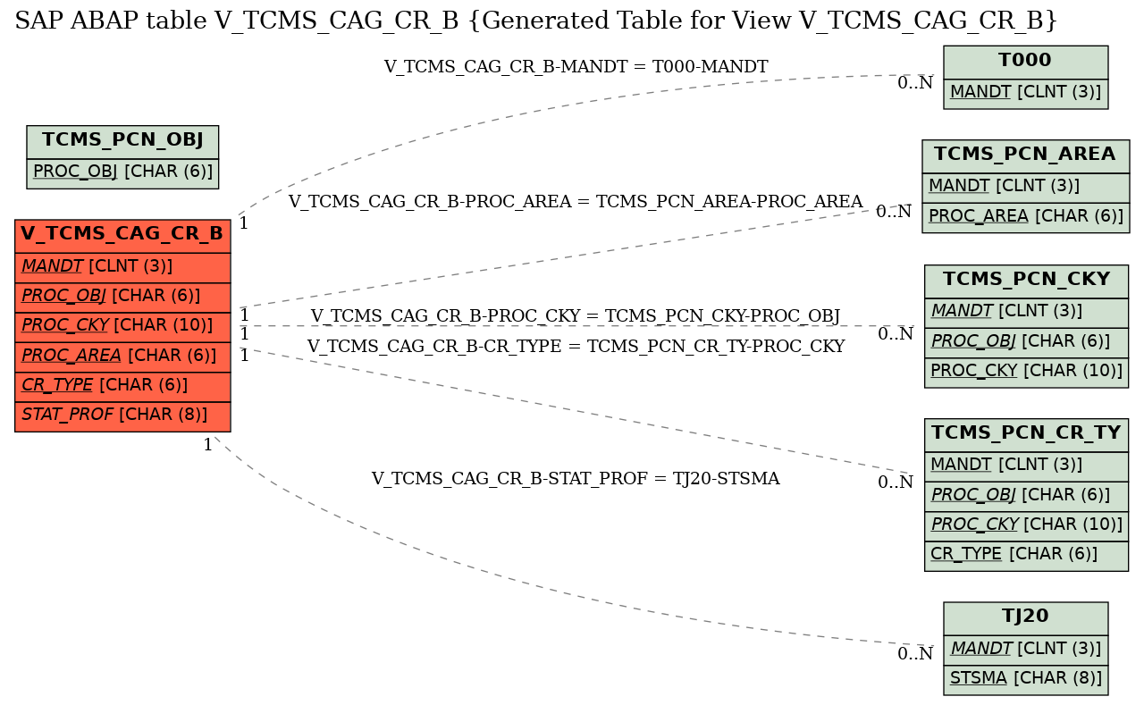E-R Diagram for table V_TCMS_CAG_CR_B (Generated Table for View V_TCMS_CAG_CR_B)