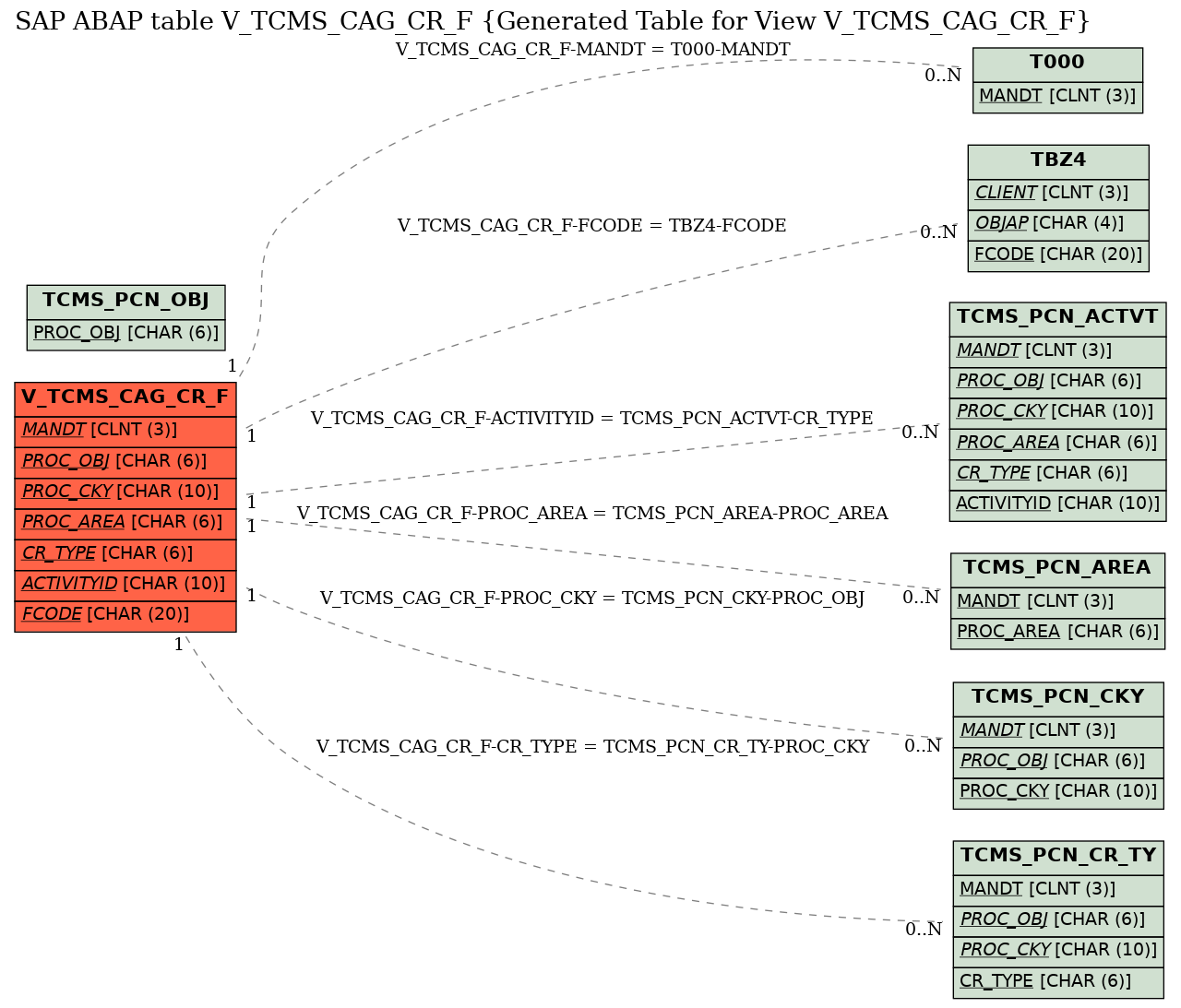 E-R Diagram for table V_TCMS_CAG_CR_F (Generated Table for View V_TCMS_CAG_CR_F)