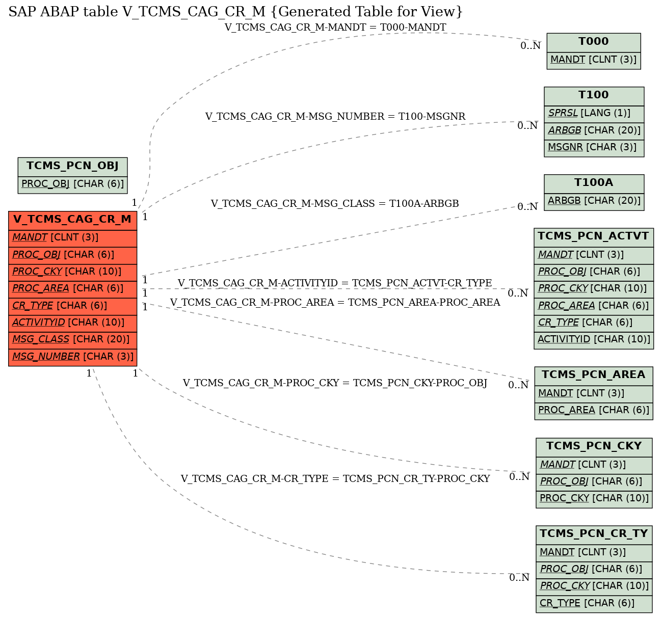 E-R Diagram for table V_TCMS_CAG_CR_M (Generated Table for View)