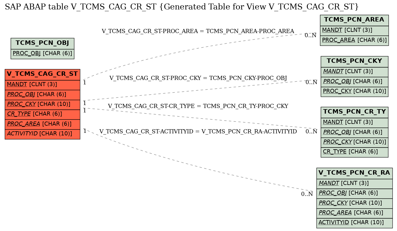 E-R Diagram for table V_TCMS_CAG_CR_ST (Generated Table for View V_TCMS_CAG_CR_ST)