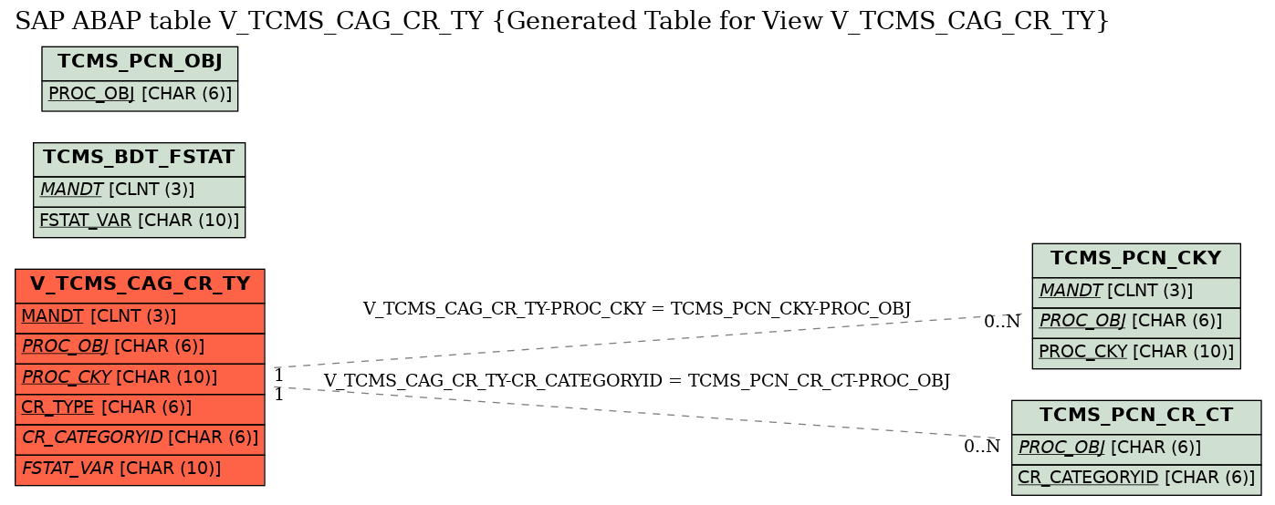 E-R Diagram for table V_TCMS_CAG_CR_TY (Generated Table for View V_TCMS_CAG_CR_TY)