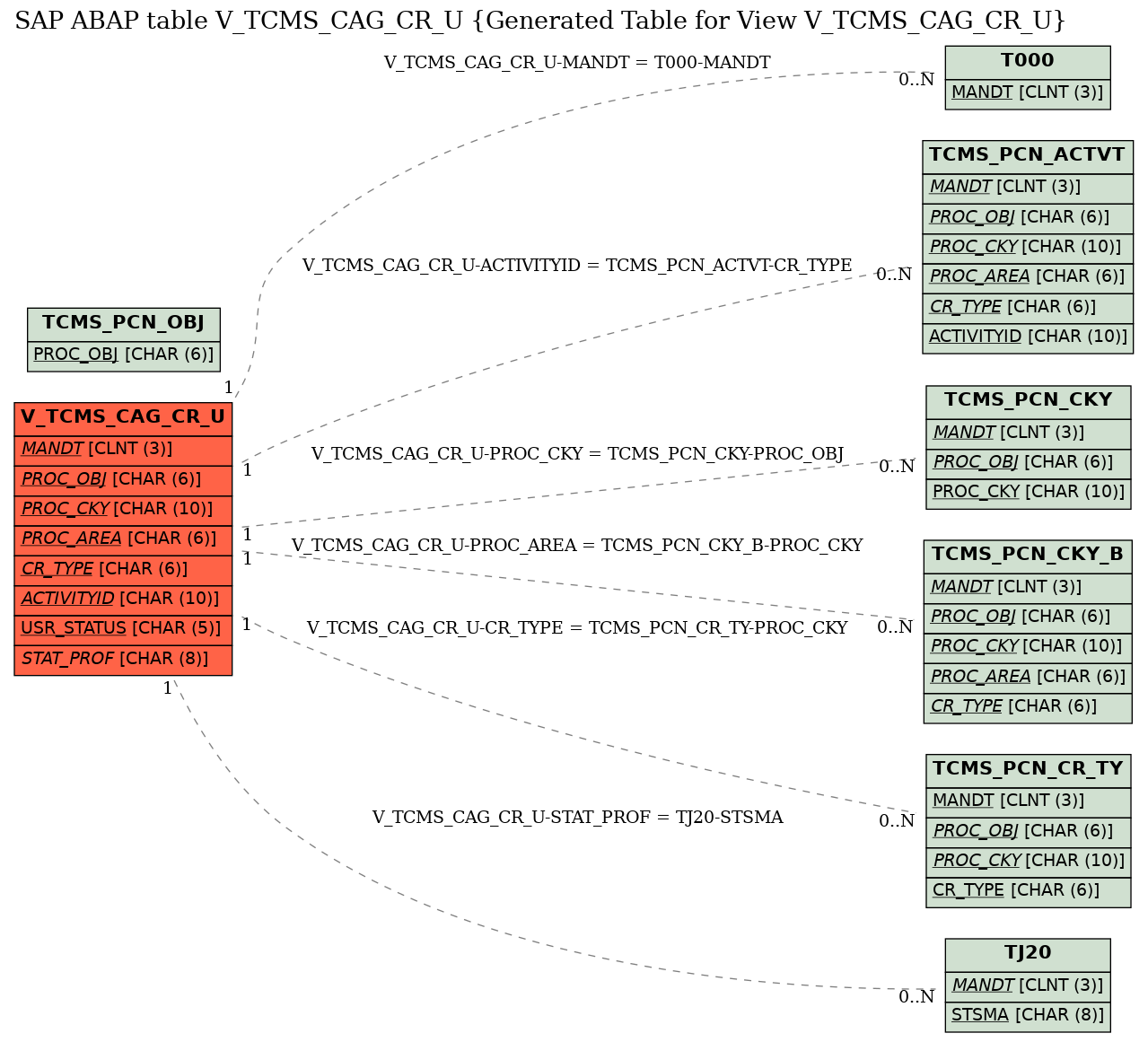 E-R Diagram for table V_TCMS_CAG_CR_U (Generated Table for View V_TCMS_CAG_CR_U)