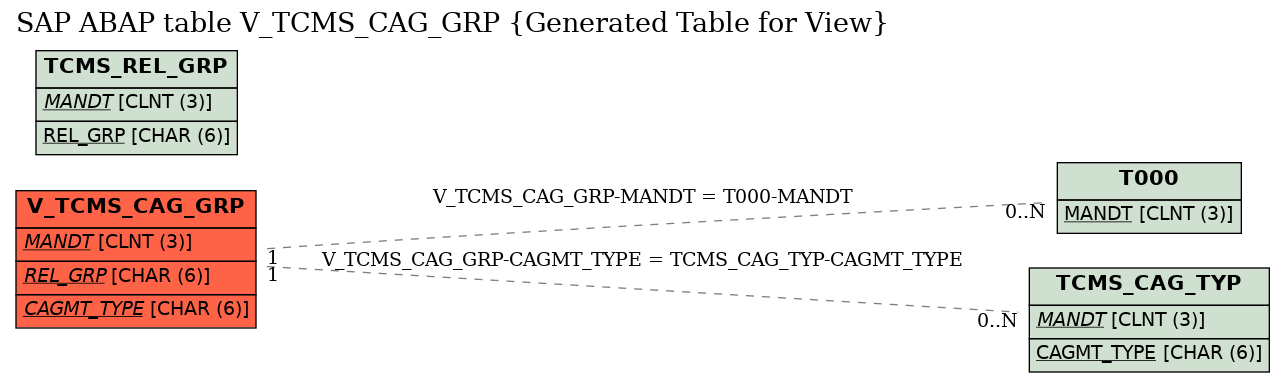 E-R Diagram for table V_TCMS_CAG_GRP (Generated Table for View)