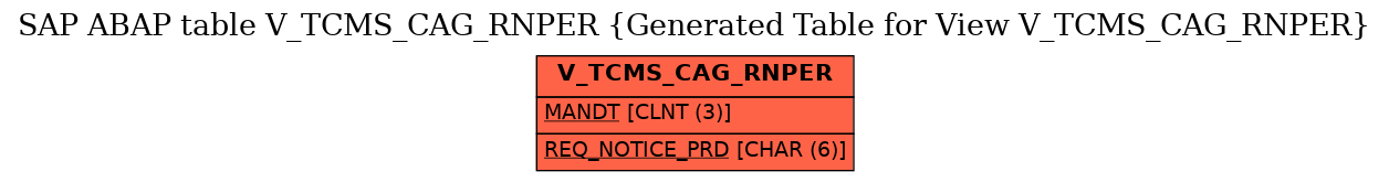 E-R Diagram for table V_TCMS_CAG_RNPER (Generated Table for View V_TCMS_CAG_RNPER)