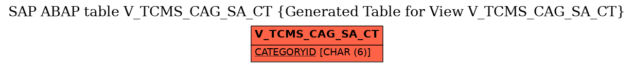 E-R Diagram for table V_TCMS_CAG_SA_CT (Generated Table for View V_TCMS_CAG_SA_CT)