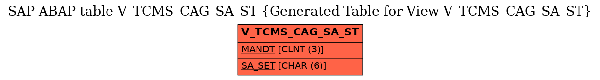 E-R Diagram for table V_TCMS_CAG_SA_ST (Generated Table for View V_TCMS_CAG_SA_ST)