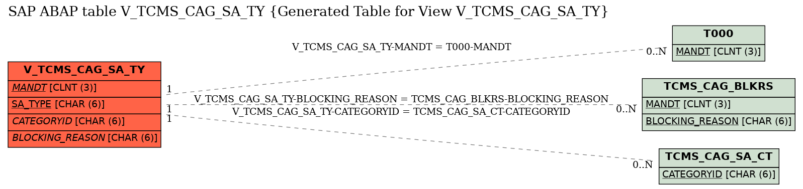 E-R Diagram for table V_TCMS_CAG_SA_TY (Generated Table for View V_TCMS_CAG_SA_TY)