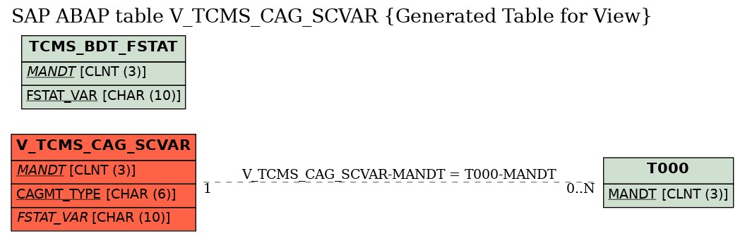 E-R Diagram for table V_TCMS_CAG_SCVAR (Generated Table for View)