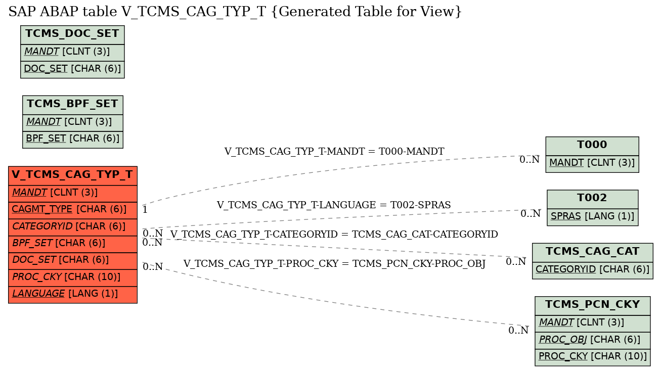 E-R Diagram for table V_TCMS_CAG_TYP_T (Generated Table for View)