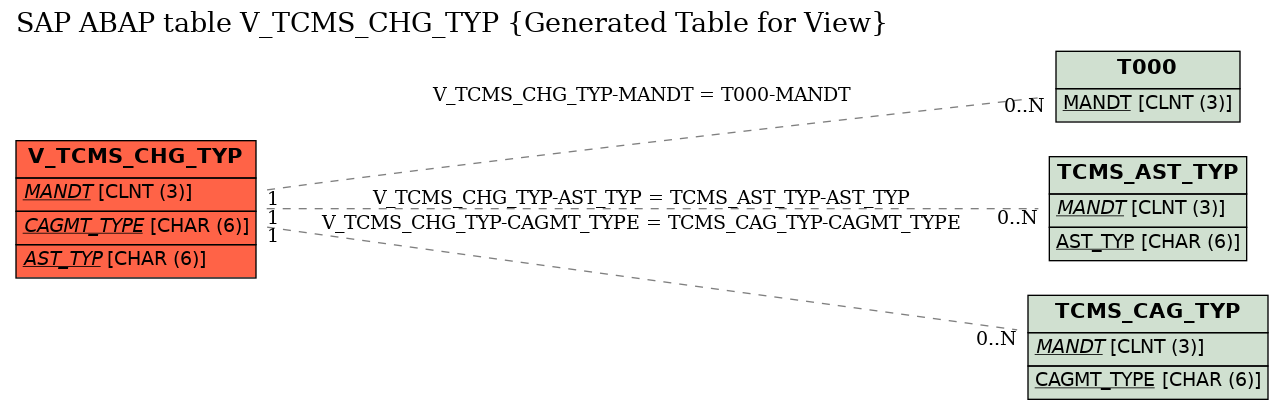 E-R Diagram for table V_TCMS_CHG_TYP (Generated Table for View)