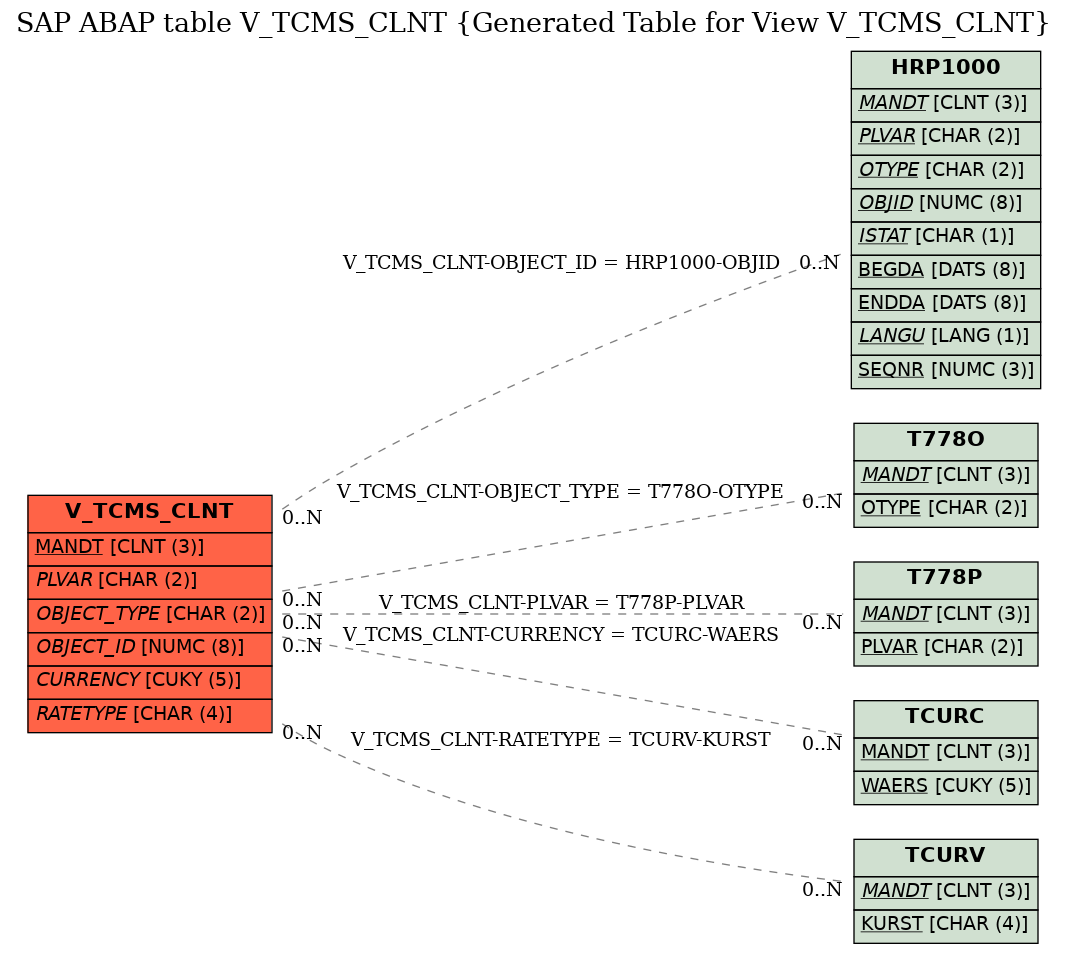 E-R Diagram for table V_TCMS_CLNT (Generated Table for View V_TCMS_CLNT)