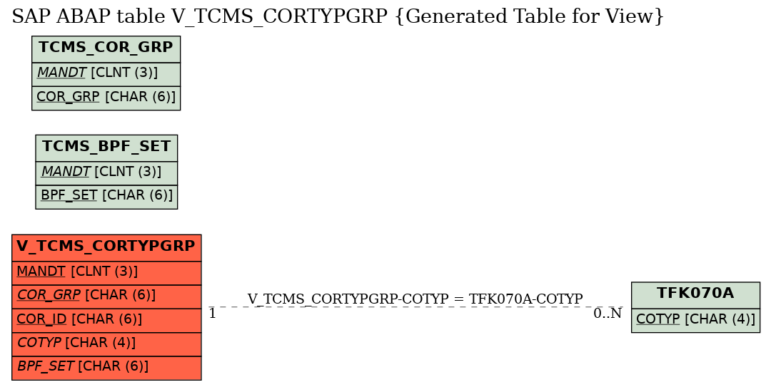 E-R Diagram for table V_TCMS_CORTYPGRP (Generated Table for View)