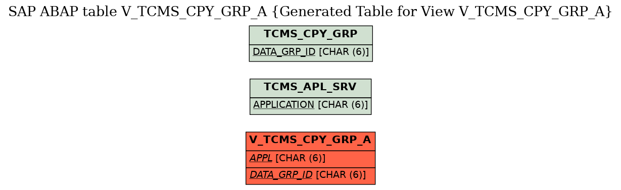 E-R Diagram for table V_TCMS_CPY_GRP_A (Generated Table for View V_TCMS_CPY_GRP_A)