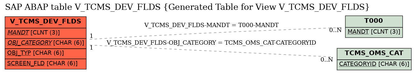 E-R Diagram for table V_TCMS_DEV_FLDS (Generated Table for View V_TCMS_DEV_FLDS)