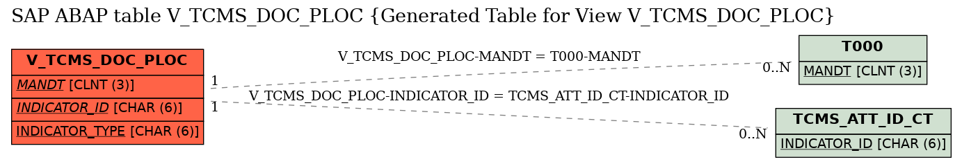 E-R Diagram for table V_TCMS_DOC_PLOC (Generated Table for View V_TCMS_DOC_PLOC)
