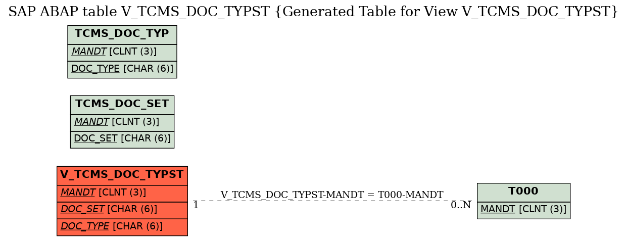 E-R Diagram for table V_TCMS_DOC_TYPST (Generated Table for View V_TCMS_DOC_TYPST)