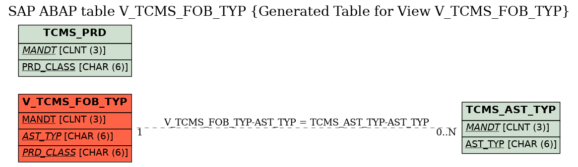 E-R Diagram for table V_TCMS_FOB_TYP (Generated Table for View V_TCMS_FOB_TYP)