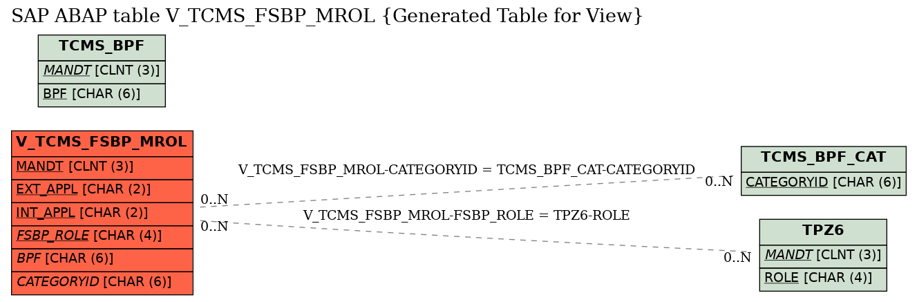 E-R Diagram for table V_TCMS_FSBP_MROL (Generated Table for View)