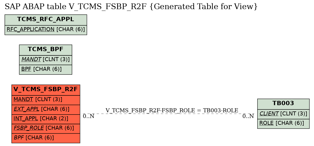 E-R Diagram for table V_TCMS_FSBP_R2F (Generated Table for View)