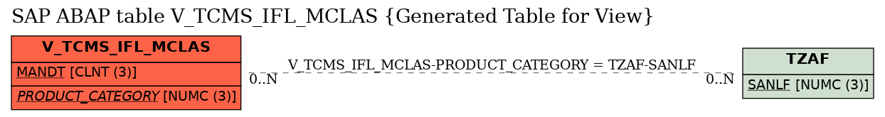 E-R Diagram for table V_TCMS_IFL_MCLAS (Generated Table for View)