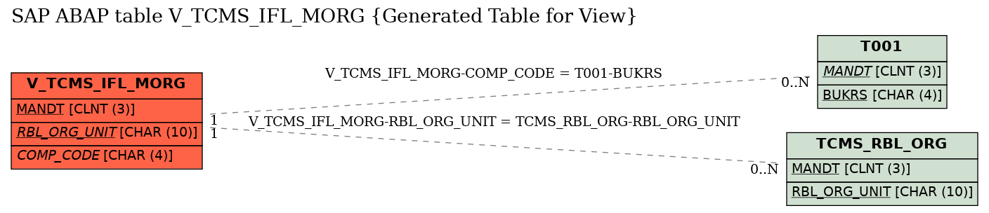 E-R Diagram for table V_TCMS_IFL_MORG (Generated Table for View)