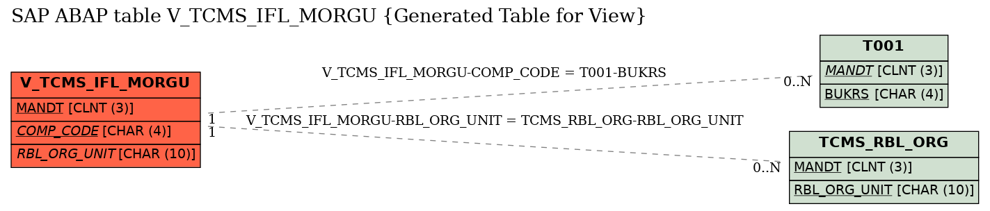 E-R Diagram for table V_TCMS_IFL_MORGU (Generated Table for View)