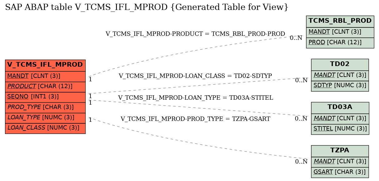 E-R Diagram for table V_TCMS_IFL_MPROD (Generated Table for View)