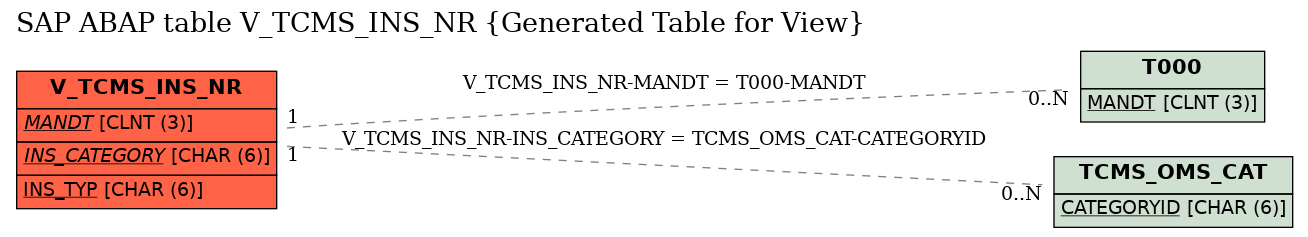 E-R Diagram for table V_TCMS_INS_NR (Generated Table for View)