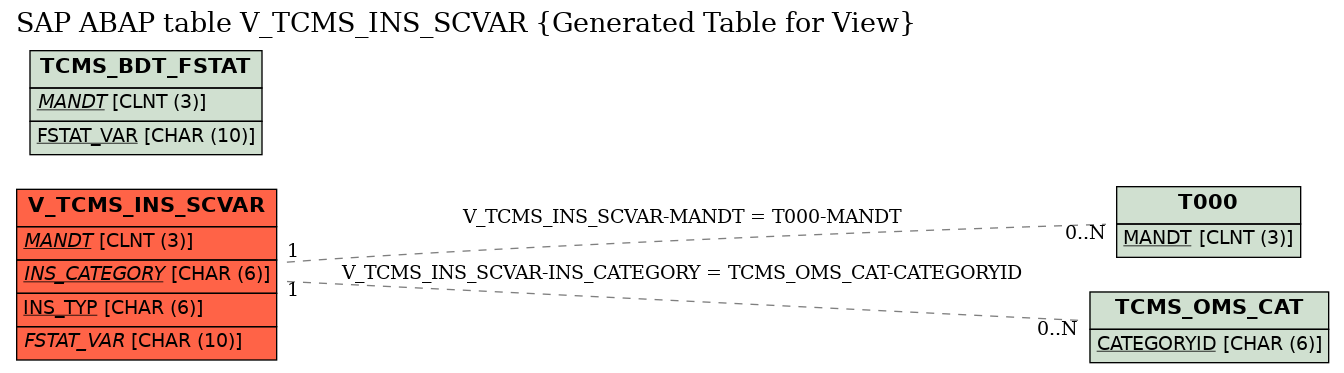 E-R Diagram for table V_TCMS_INS_SCVAR (Generated Table for View)