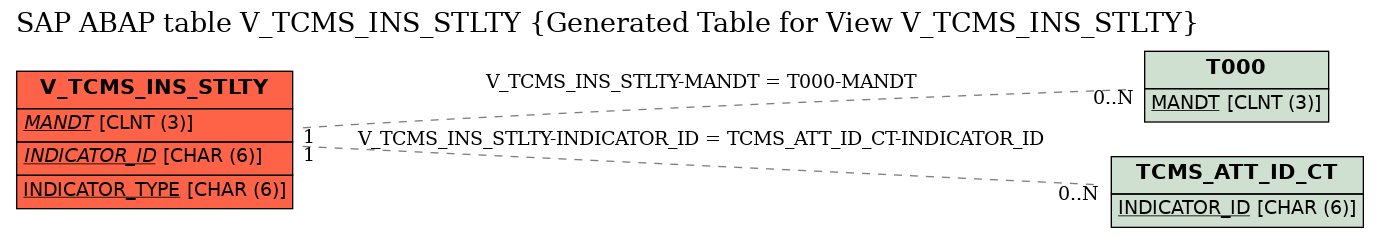 E-R Diagram for table V_TCMS_INS_STLTY (Generated Table for View V_TCMS_INS_STLTY)