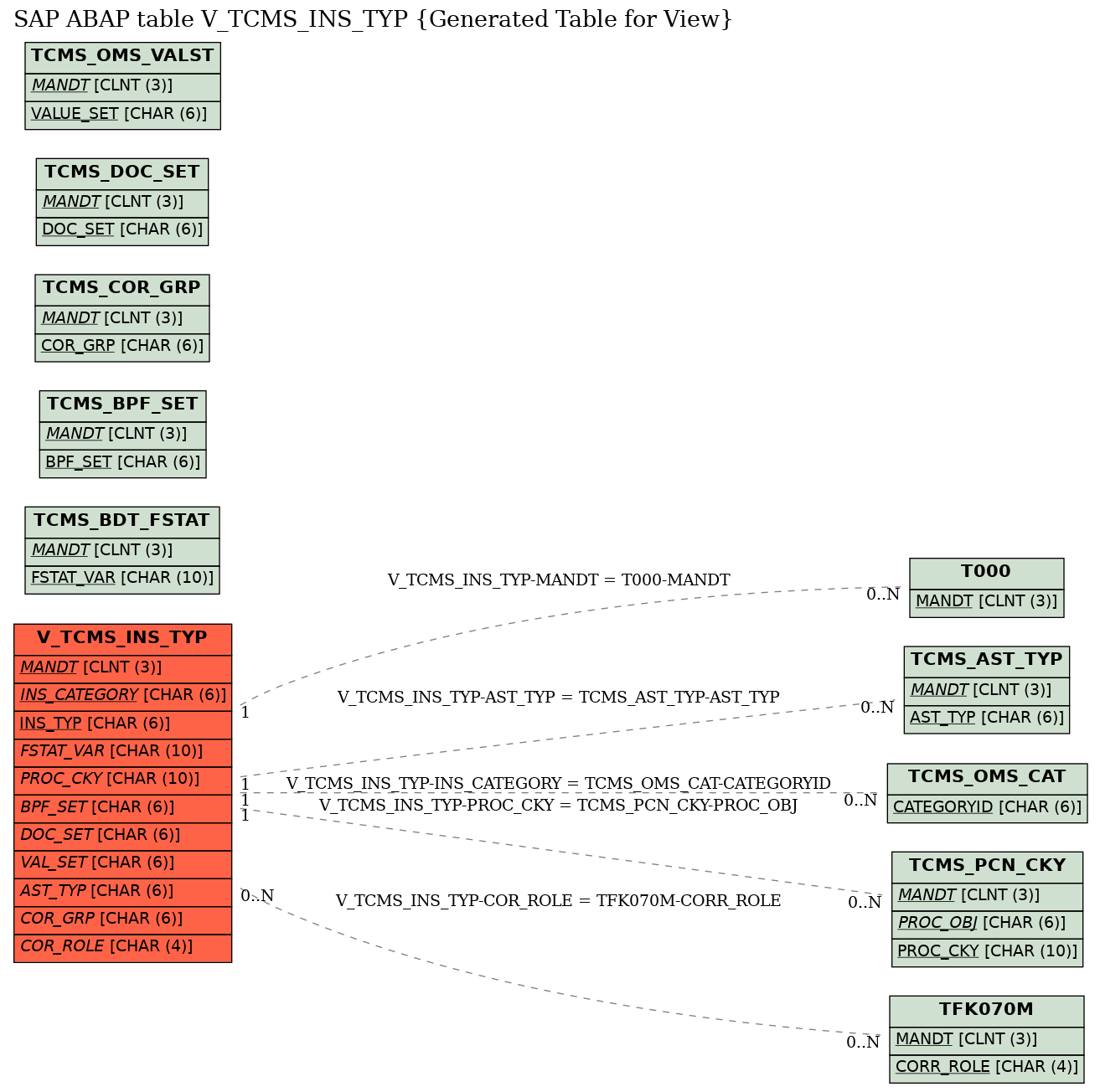 E-R Diagram for table V_TCMS_INS_TYP (Generated Table for View)